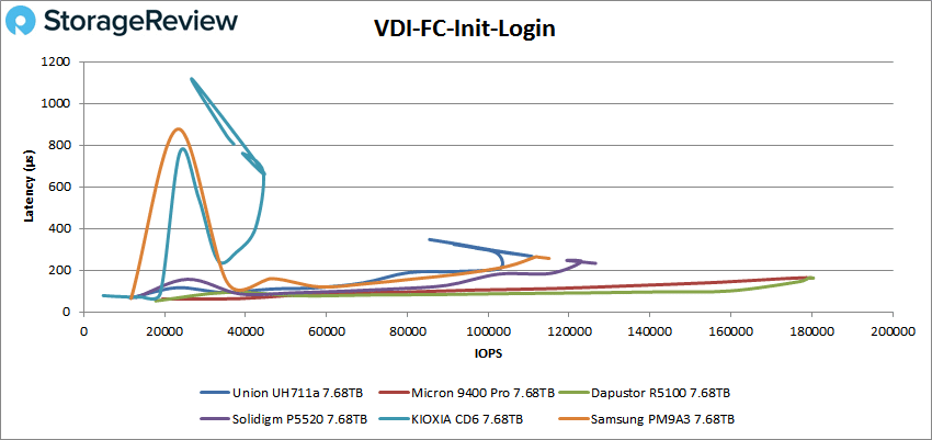 Union Memory UH711a VDI FC Initial Login