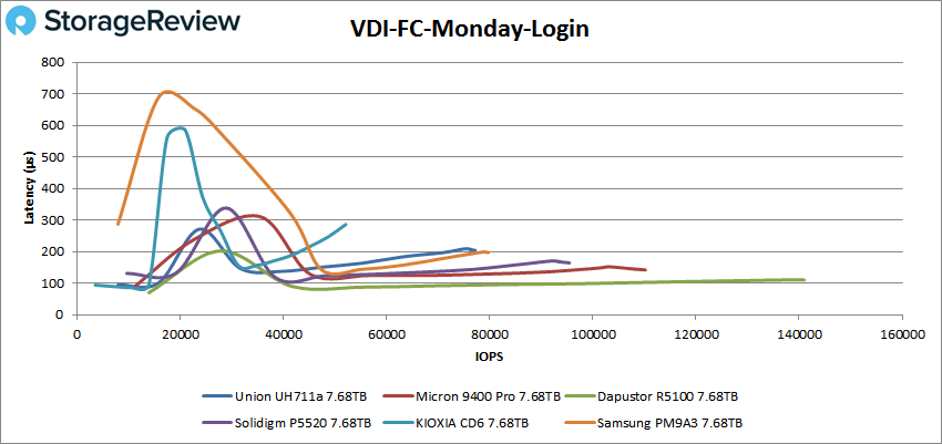 Union Memory UH711a VDI FC Monday Login