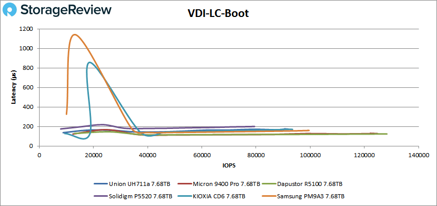 Union Memory UH711a VDI LC Boot