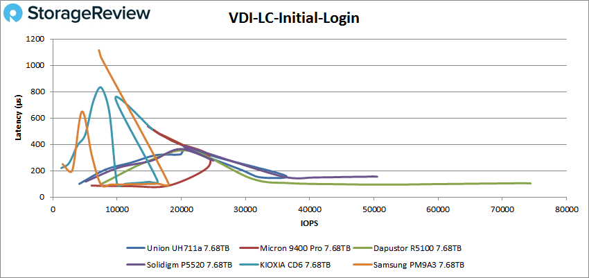 Union Memory UH711a VDI LC Initial Login