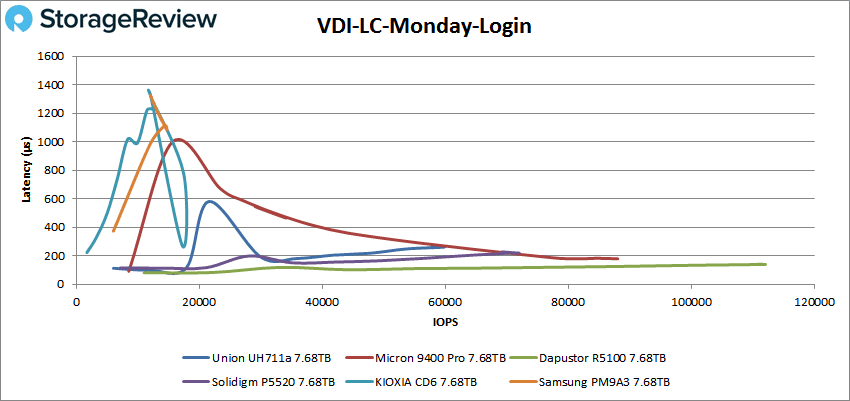 Union Memory UH711a VDI LC Monday Login