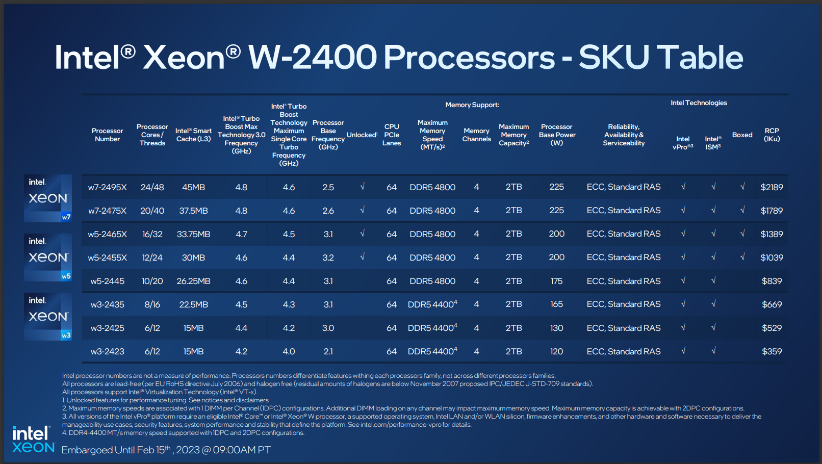 Intel Xeon W-2400 Processors