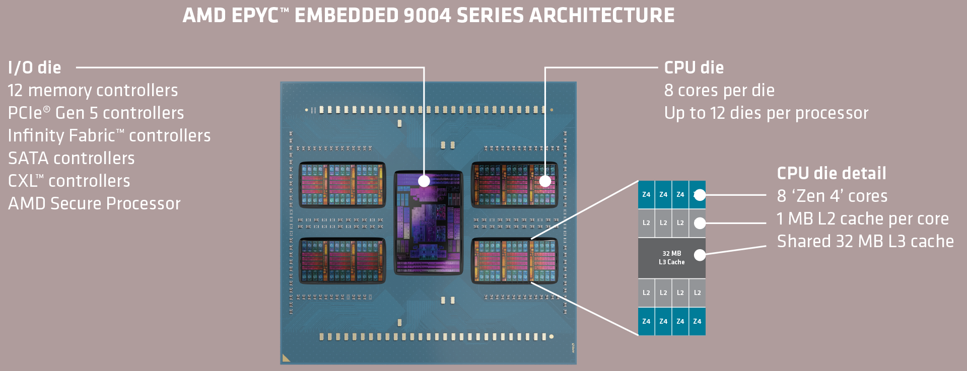 AMD EPYC 9004 Embedded CPU Architecture