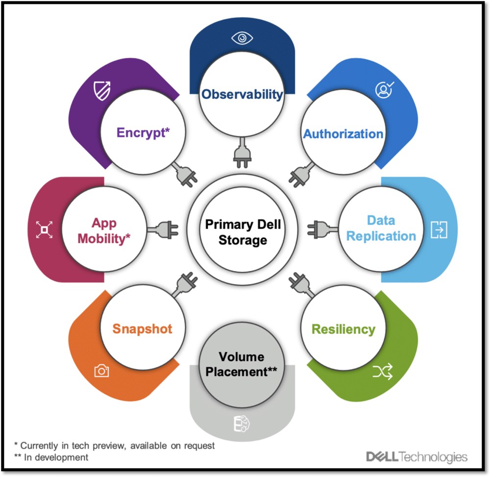 Dell PowerStore 容器存储模块