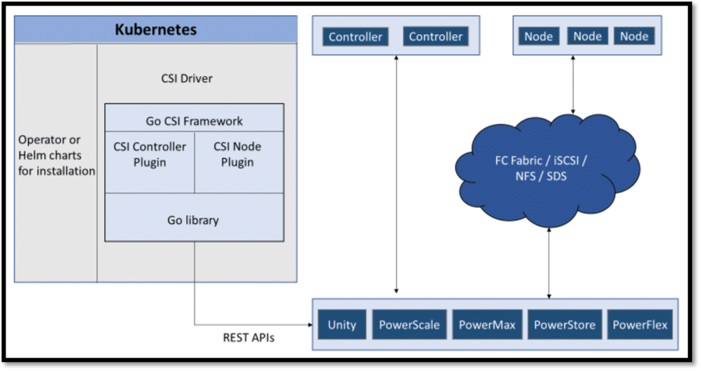 Interface des modules de stockage de conteneurs Dell PowerStore avec les K8