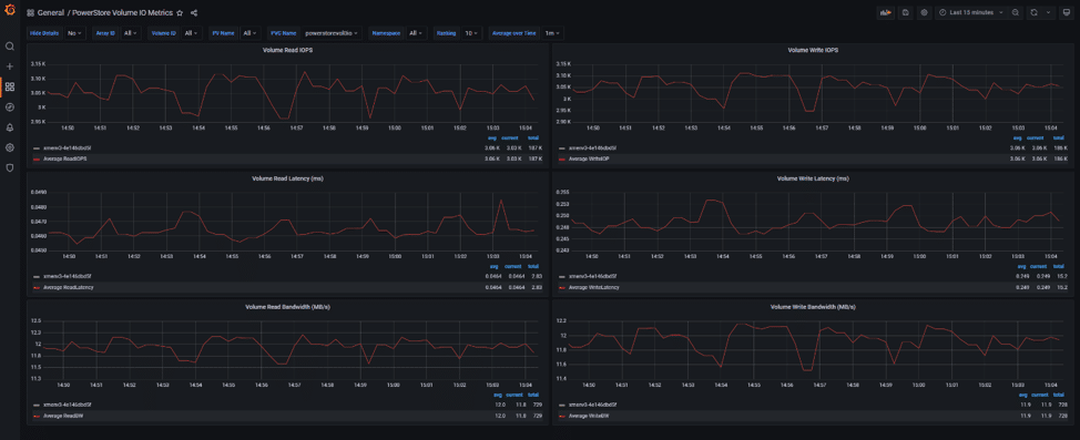 Dell PowerStore Container Storage Modules for Observability