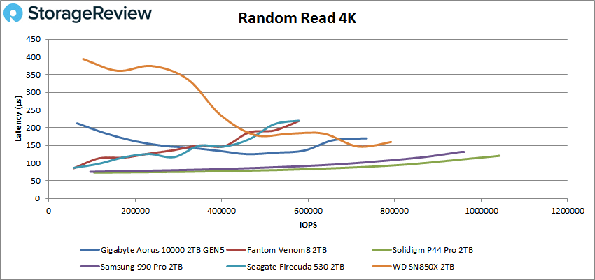 Desempenho de leitura GIGABYTE AORUS 10000 VDI 4K