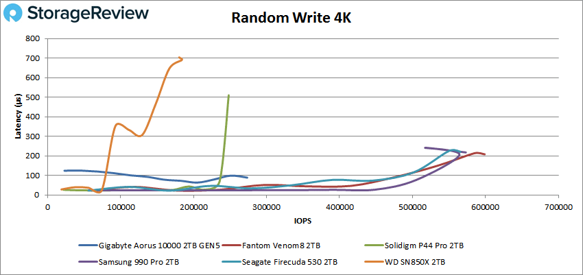 Desempenho de gravação GIGABYTE AORUS 10000 VDI 4K