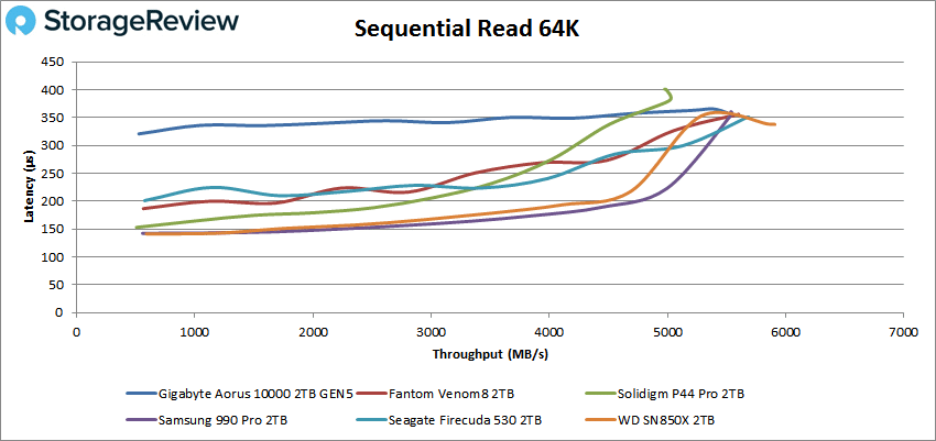 Desempenho de leitura GIGABYTE AORUS 10000 VDI 64K