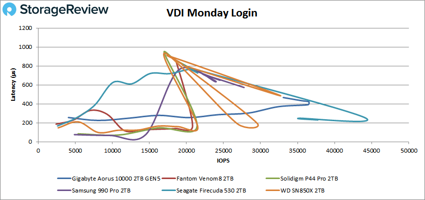 GIGABYTE AORUS 10000 VDI monday login performance