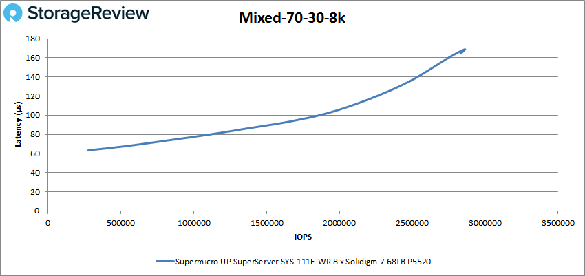 Supermicro SuperServer SYS-111E-WR 混装 70-30 8K