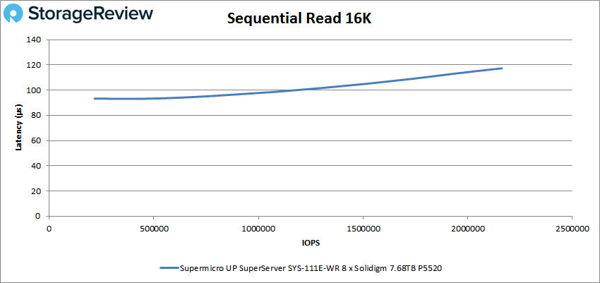 Supermicro SuperServer SYS-111E-WR 16k sequential reads