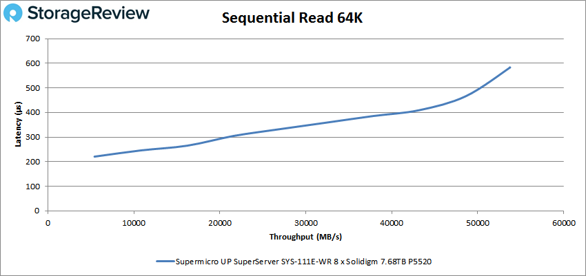 Supermicro SuperServer SYS-111E-WR 64K sıralı okuma