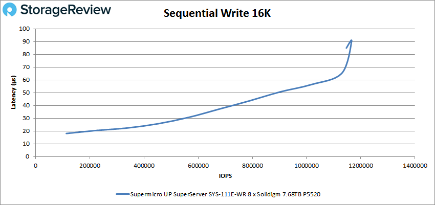 Supermicro SuperServer SYS-111E-WR 16K sequential writes