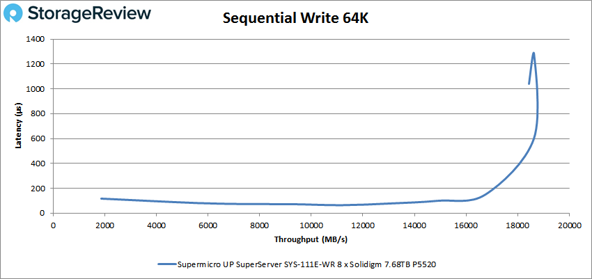 Supermicro SuperServer SYS-111E-WR 64K sequential writes