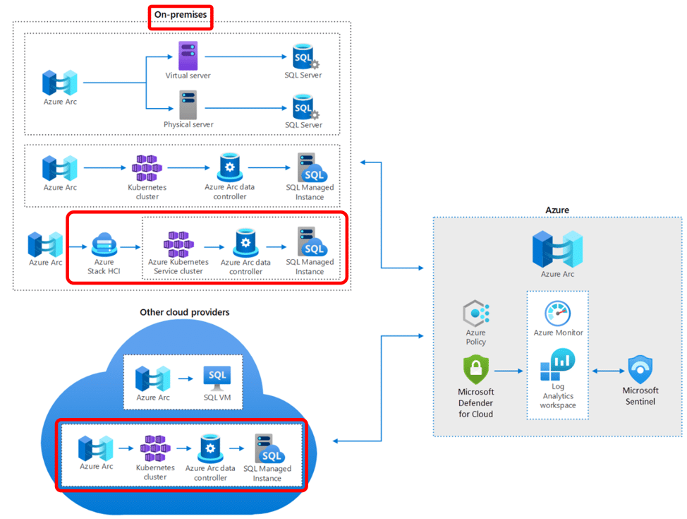 SQL 托管实例 Azure Arc Stack