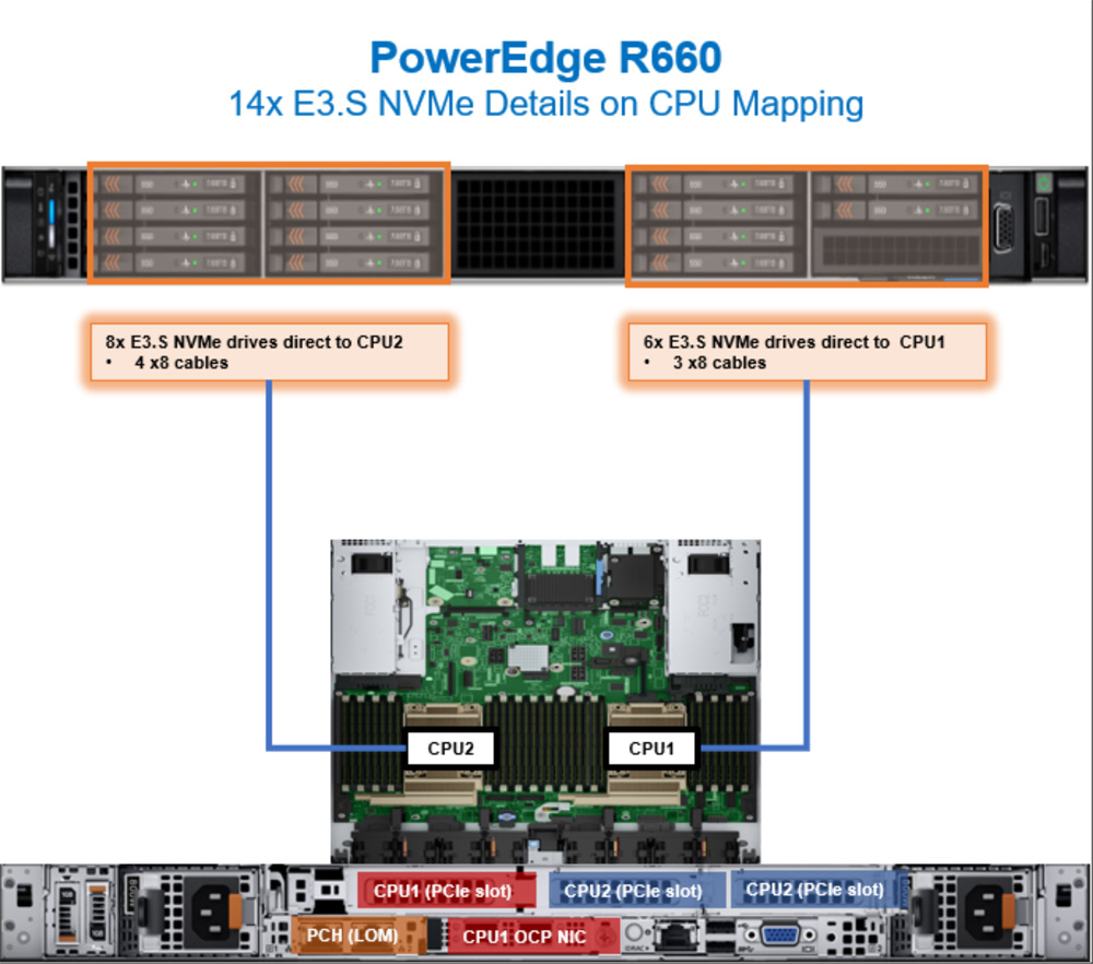 Dell R660 direct nvme