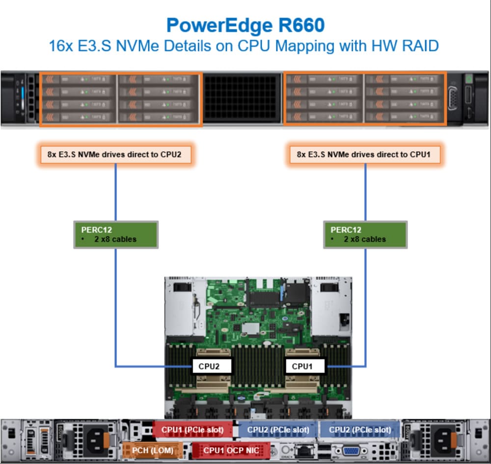 Dell R660 HWRAID