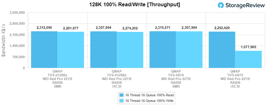 QNAP TVS-h874 128k throughput performance