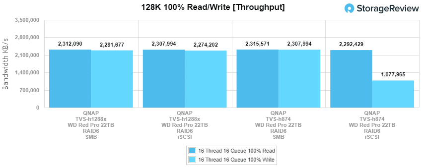 QNAP TVS-h874 128k 吞吐性能