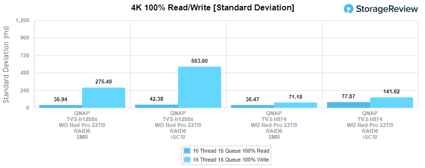 QNAP TVS-h874 4k genomströmning standardavvikelse prestanda