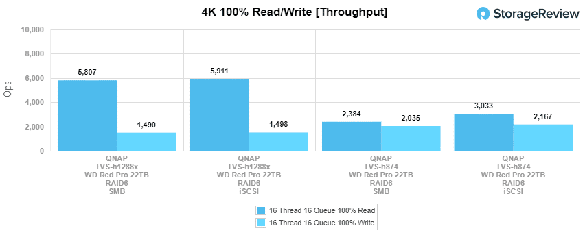 QNAP TVS-h874 4k genomströmning läs/skrivprestanda