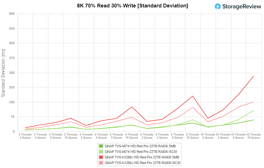 QNAP TVS-h874 128k performance