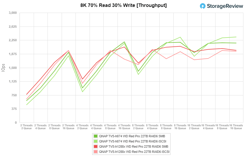 QNAP TVS-h874 8k 7030 mixed throughput performance