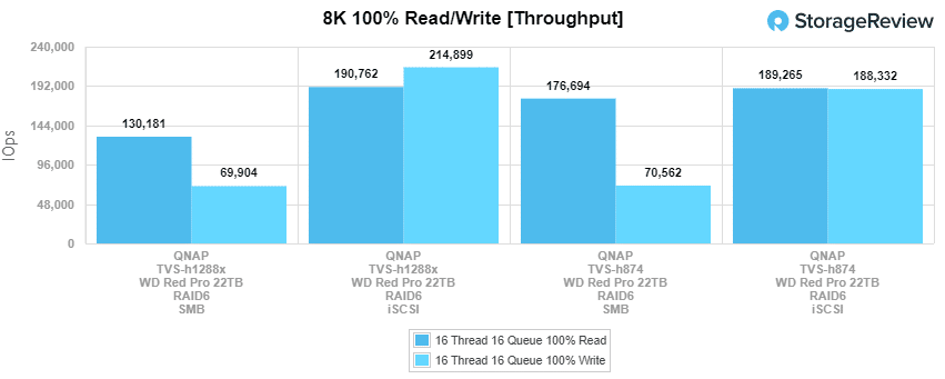 QNAP TVS-h874 8k throughput performance