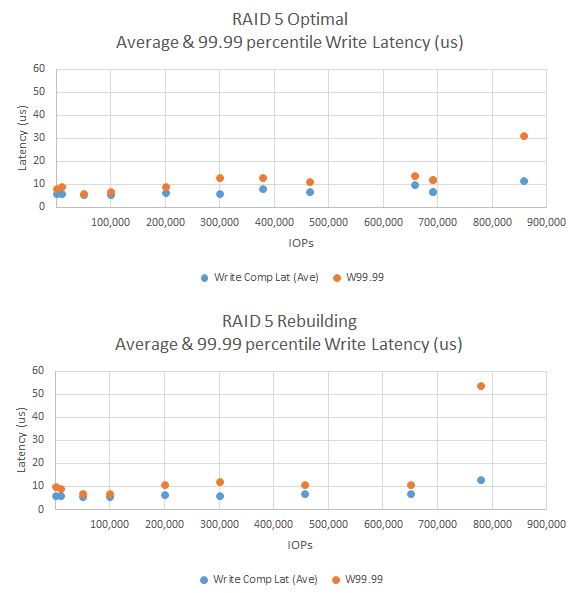 Broadcom hwraid latency