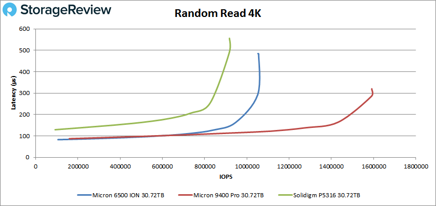Micron 6500 ION random 4k read performance