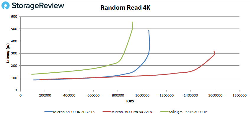 Micron 6500 ION random 4k read performance