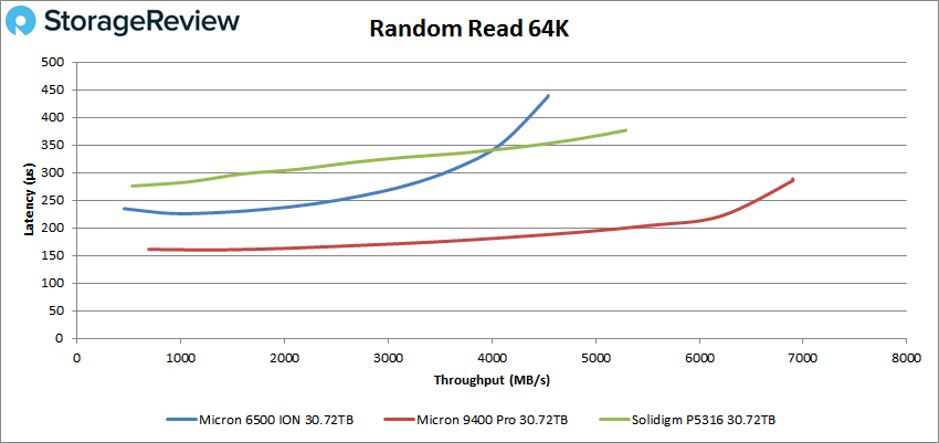 Micron 6500 ION random 64k read performance