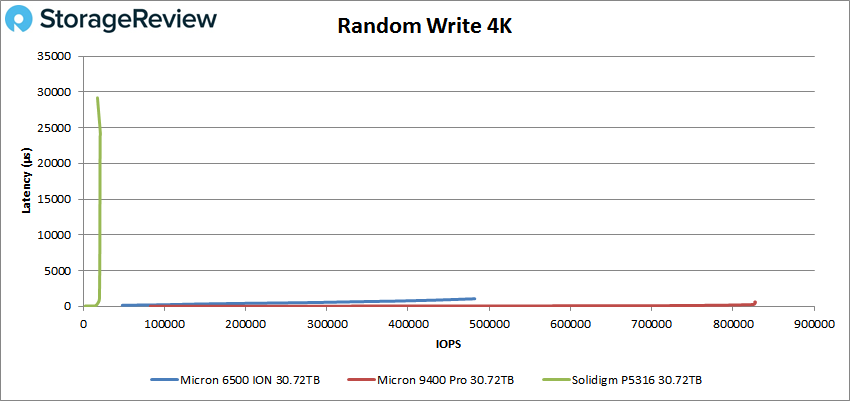 Micron 6500 ION random 4k write performance