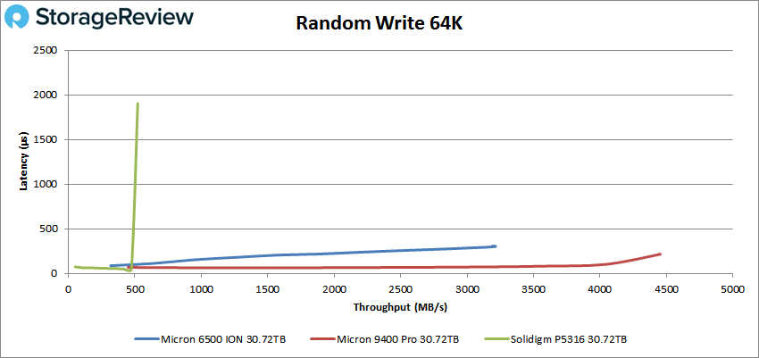 Micron 6500 ION random 64k write performance
