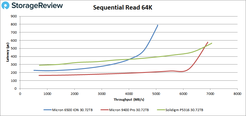 Micron 6500 ION sequential read performance