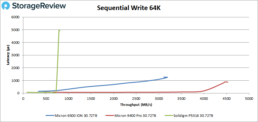 Micron 6500 ION sequential write performance