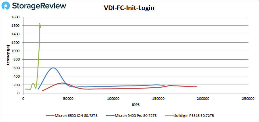 Micron 6500 ION VDI FC initial login performance