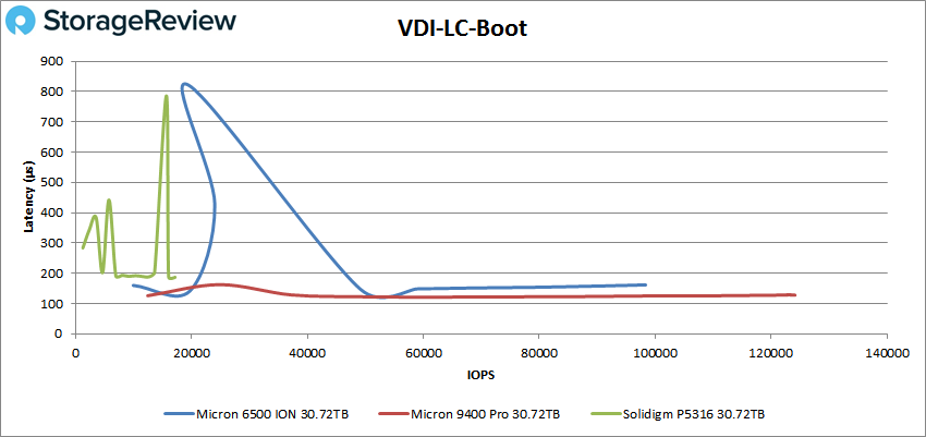 Micron 6500 ION VDI LC boot performance