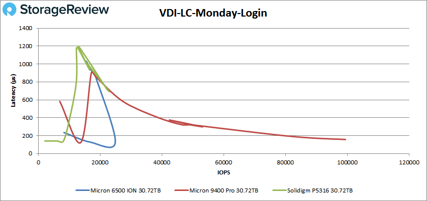Micron 6500 ION VDI Monday login performance