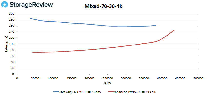 Samsung PM1743 PCIe Gen5 SSD First Take Review 