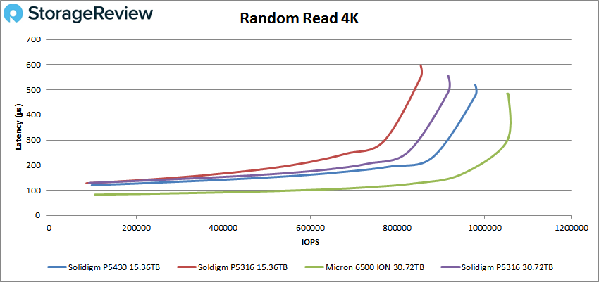 Solidigm P5430 4K random read performance