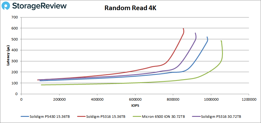 Solidigm P5430 4K-Zufallsleseleistung