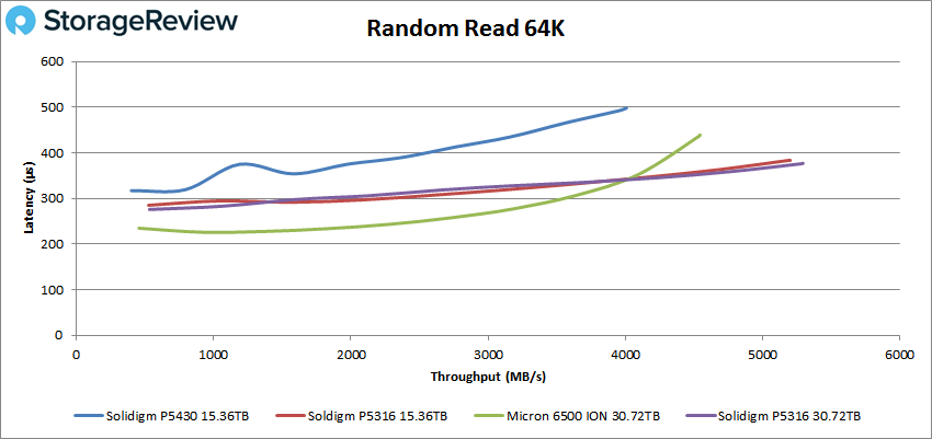 Solidigm P5430 64K random read performance