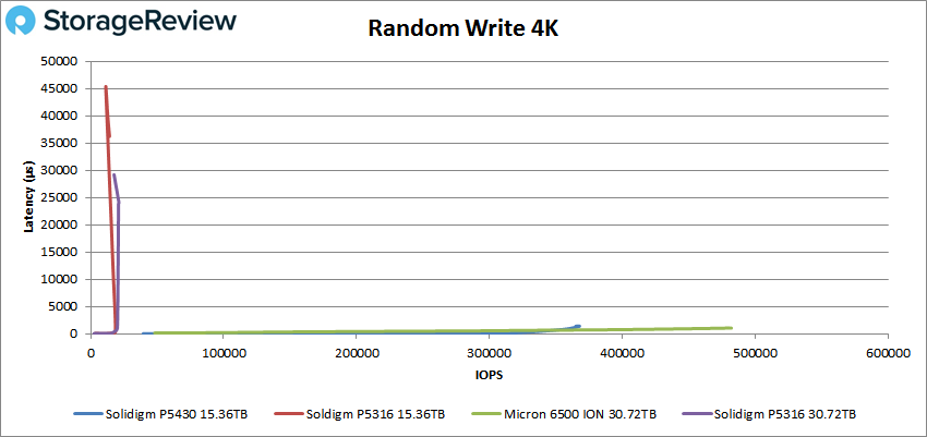 Solidigm P5430 4K random write performance