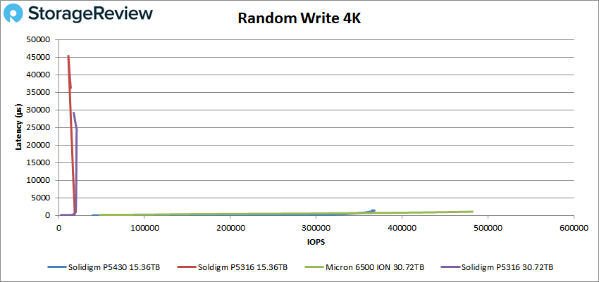 Solidigm P5430 4K-Zufallsschreibleistung