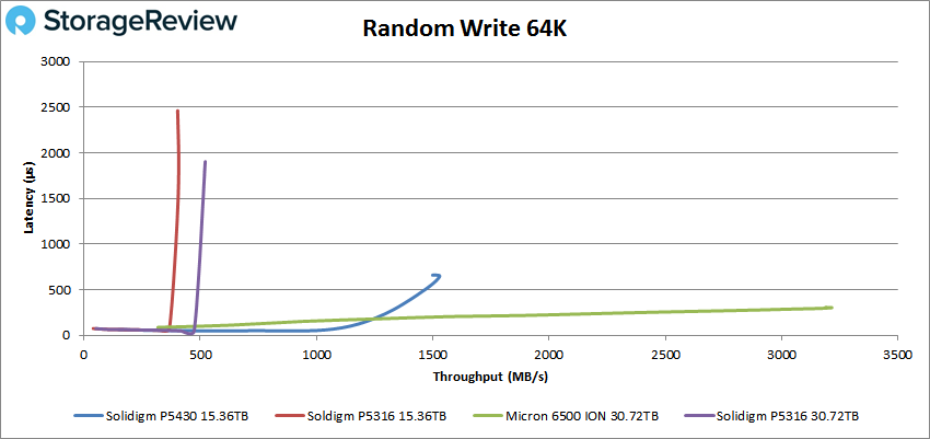 Solidigm P5430 64K random write performance