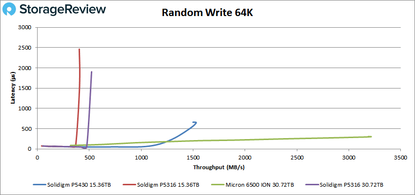 Solidigm P5430 64K-Zufallsschreibleistung