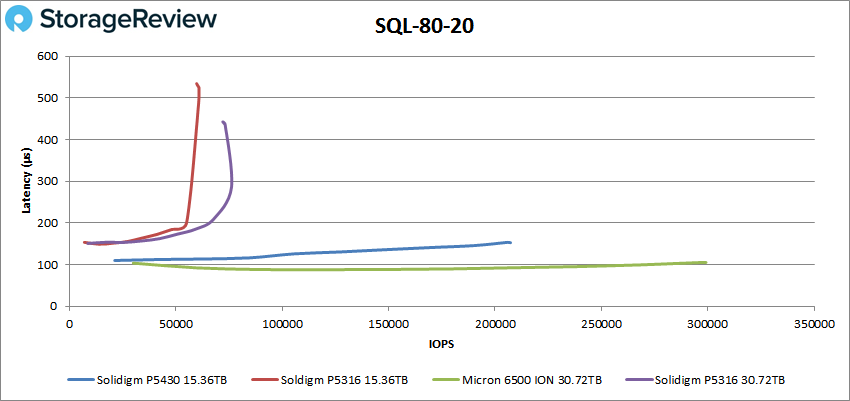 Solidigm P5430 SQL 80-20 performance
