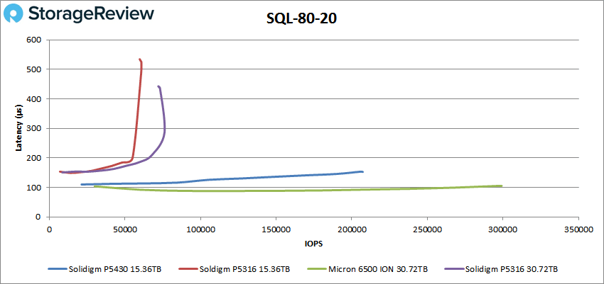 Solidigm P5430 SQL 80-20 Leistung